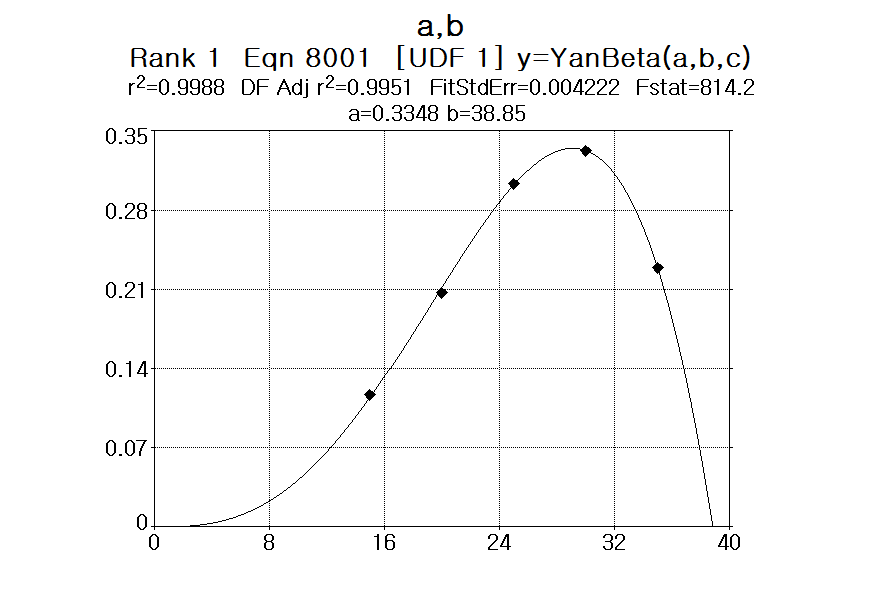 고추 분지수 증가 예측식 ·Table curve 2D 프로그램을 이용 해당 함수의 최적 계수 찾음