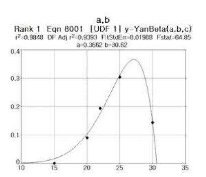온도별 고추 개화진행 속도 예측식 ·Table curve 2D 프로그램을 이용 해당 함수의 최적 계수 찾음