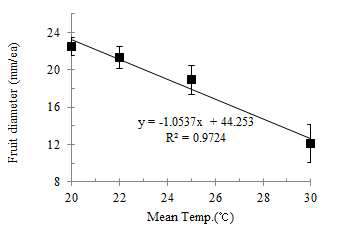생육기 평균온도와 과경 비교