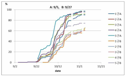 온도구배하우스 파종시기에 따른 발아율 변화(‘17.9.5∼’17.11.12)