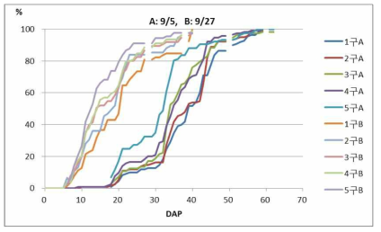 온도구배하우스 파종시기에 따른 상대발아율 변화(‘17.9.5∼’17.11.12)