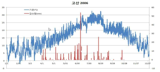 고산지역 2006년의 시간별 기온, 강수량 자료 (예시)