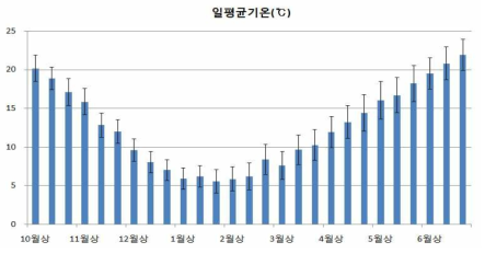 제주 대정읍(고산) 순별 일 평균기온 및 표준편차(‘01∼’15)