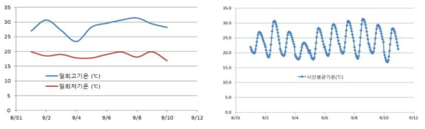 일 기온 및 시간별 기온 변동 비교