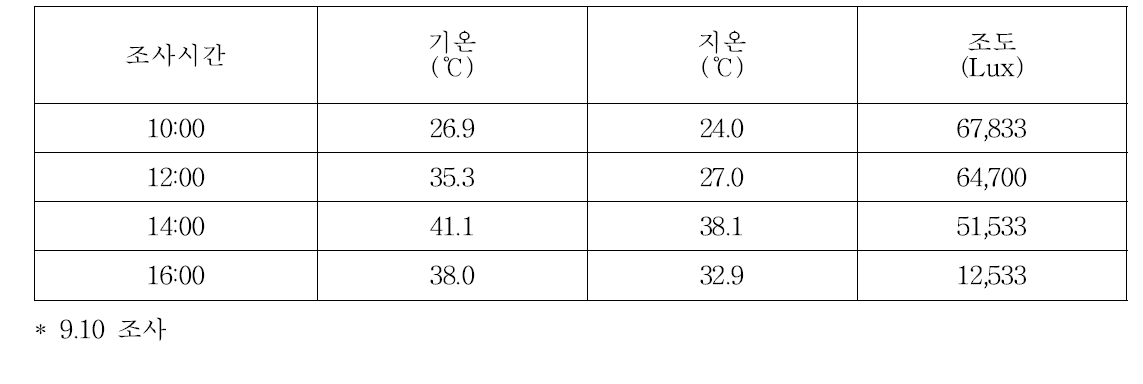 시험기간 중 비가림 하우스 내 고온기 온습도