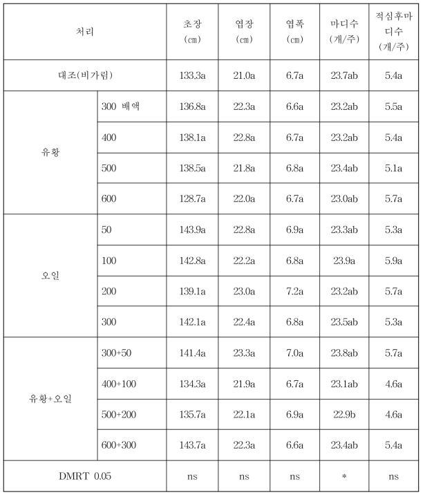 유기농자재 처리별 고추 생육특성