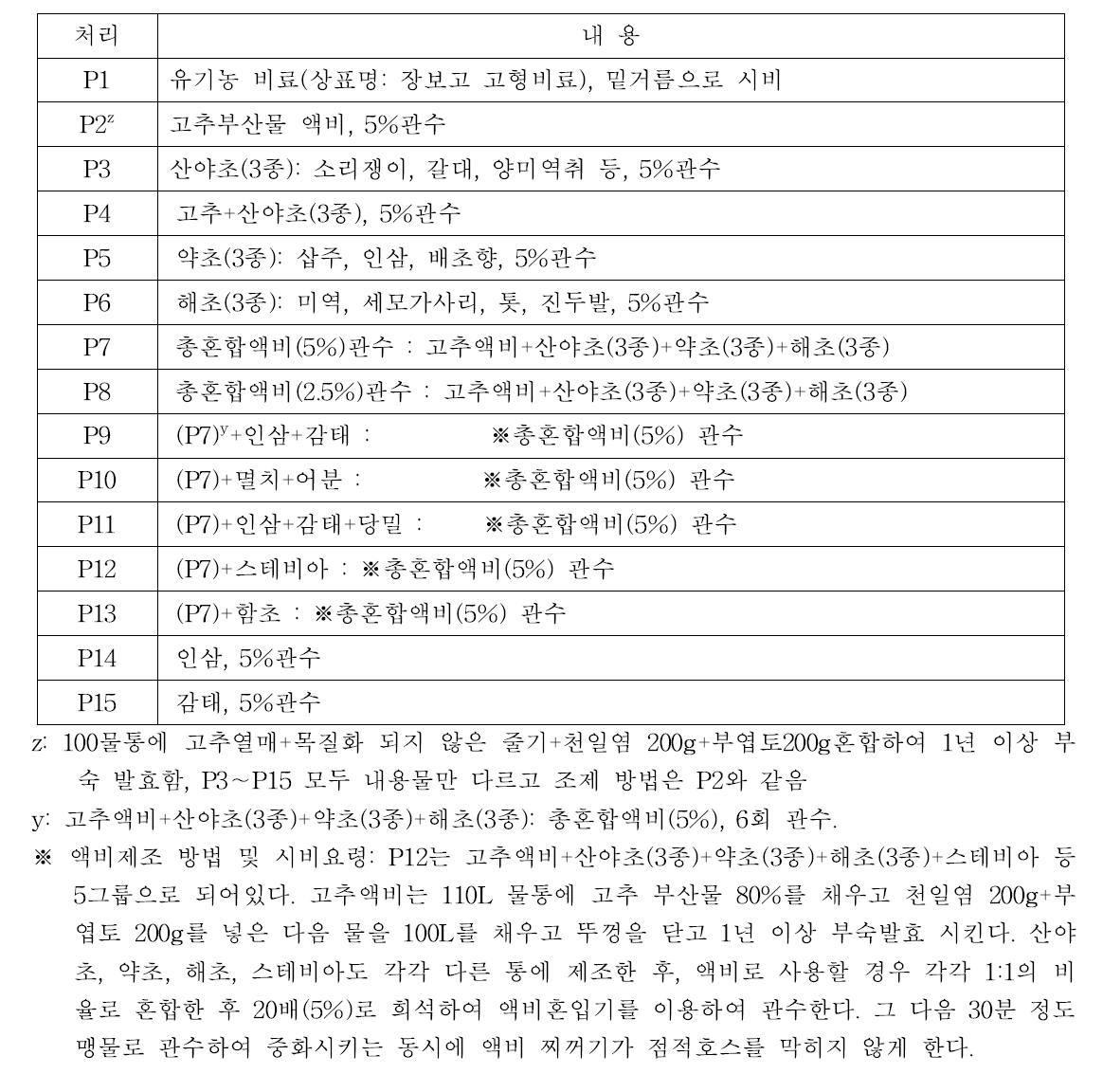 고추 기능성향상 액비시험 처리번호