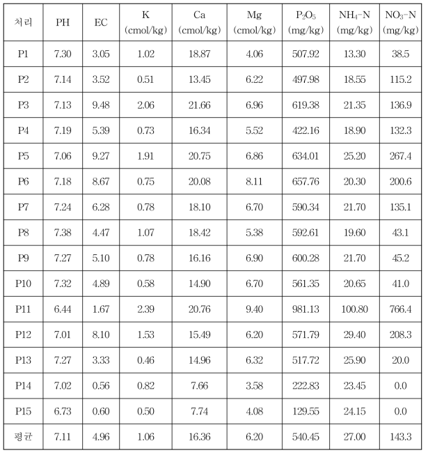 시험후 토양 성분분석(11.22)