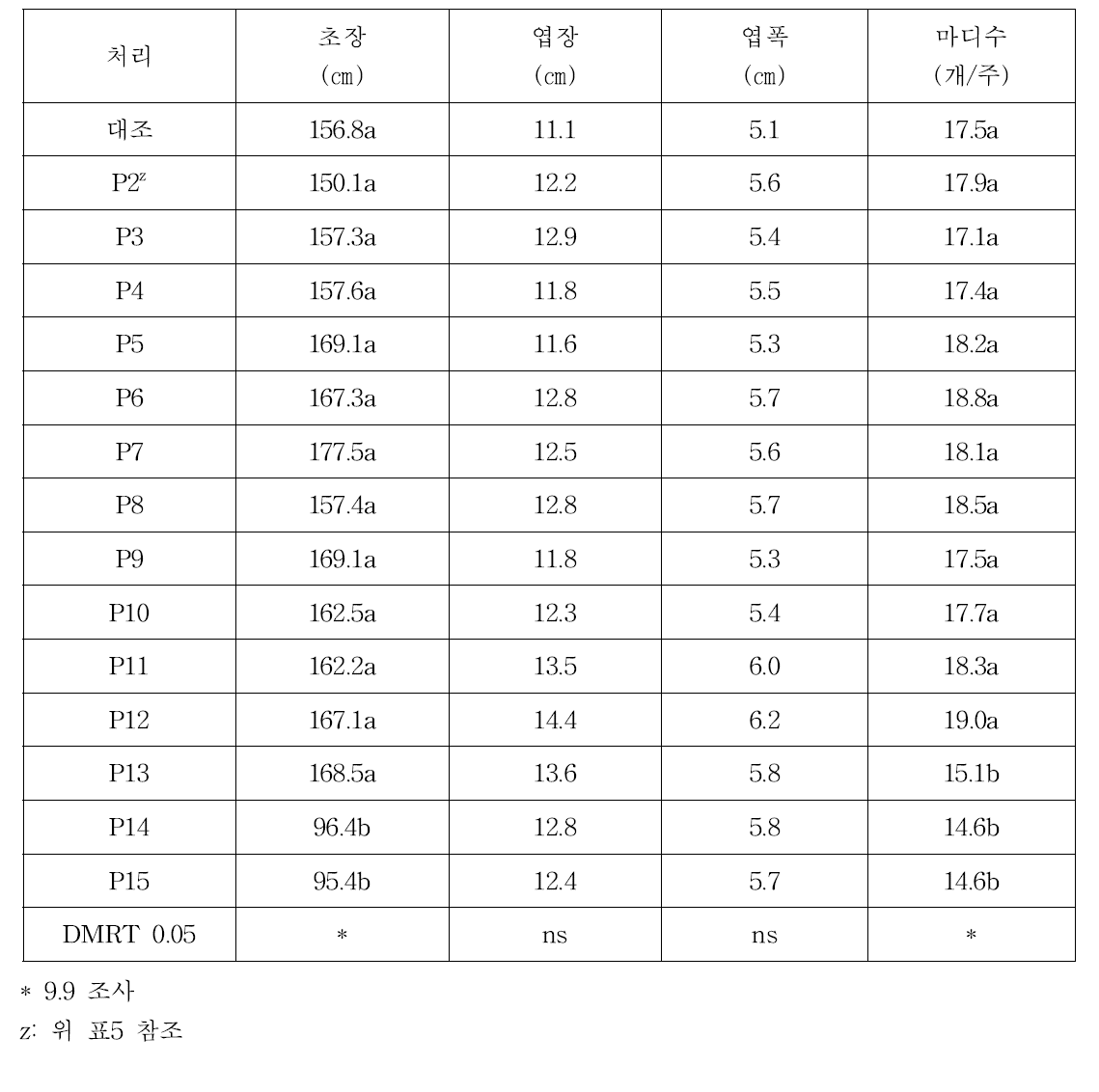 유기농자재 처리별 고추 생육특성