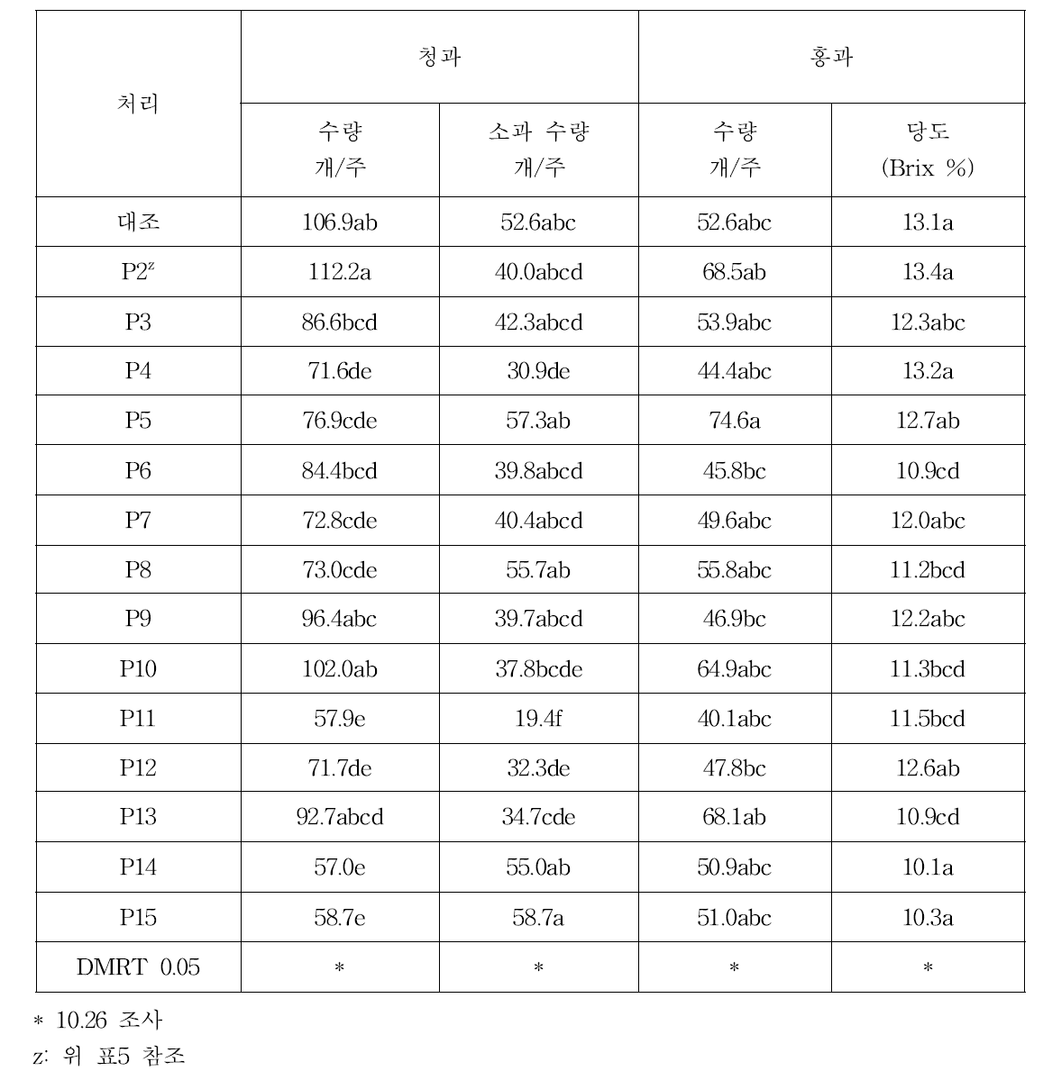 유기농자재 처리별 고추 수량특성 및 홍고추 당도