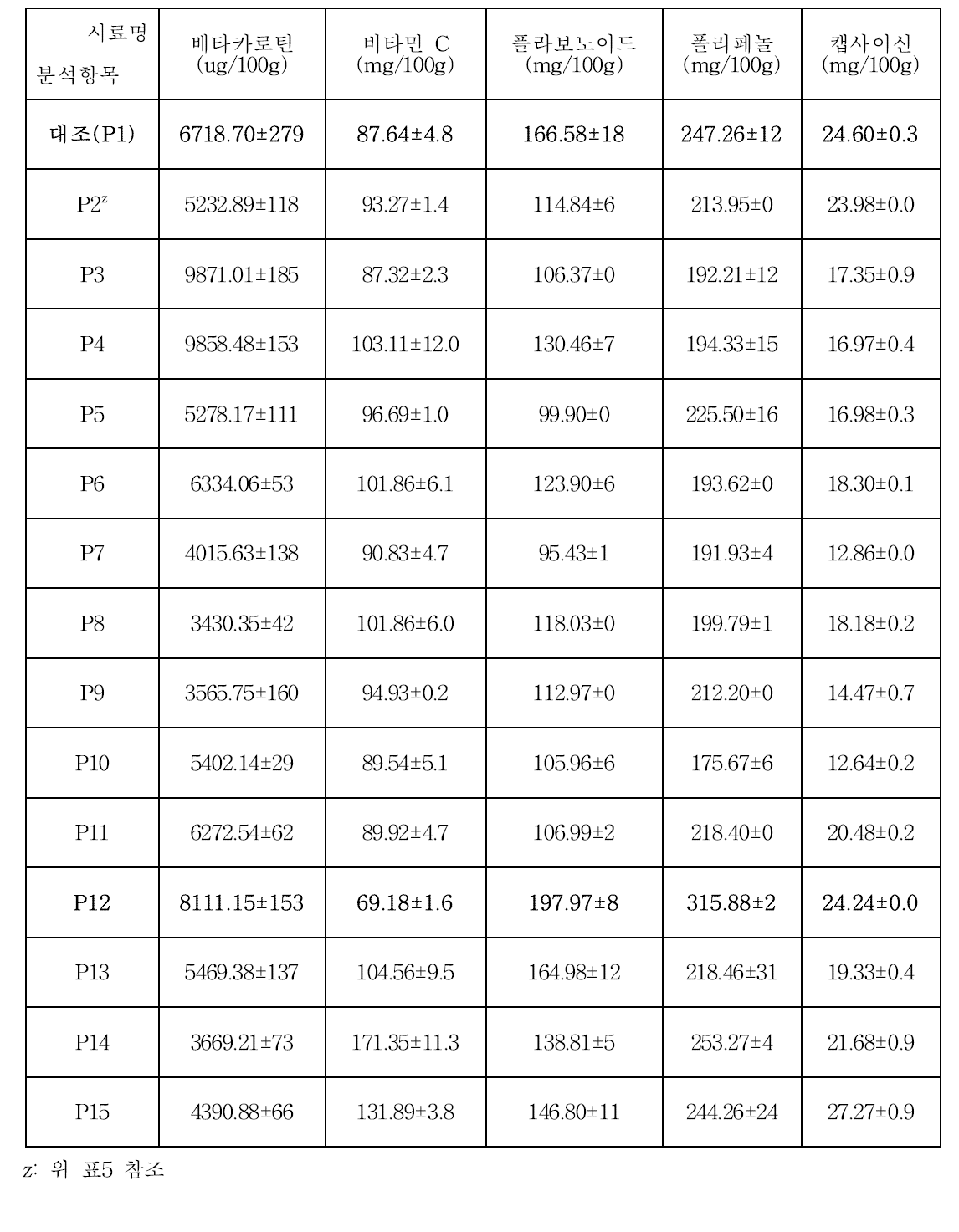 고추 유기농자재 처리별 기능성물질 분석결과