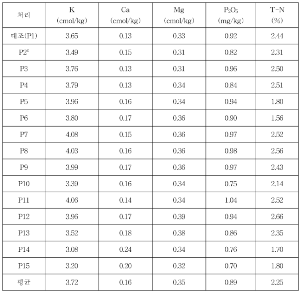 고추 유기농자재 처리별 과실의 무기성분 분석결과