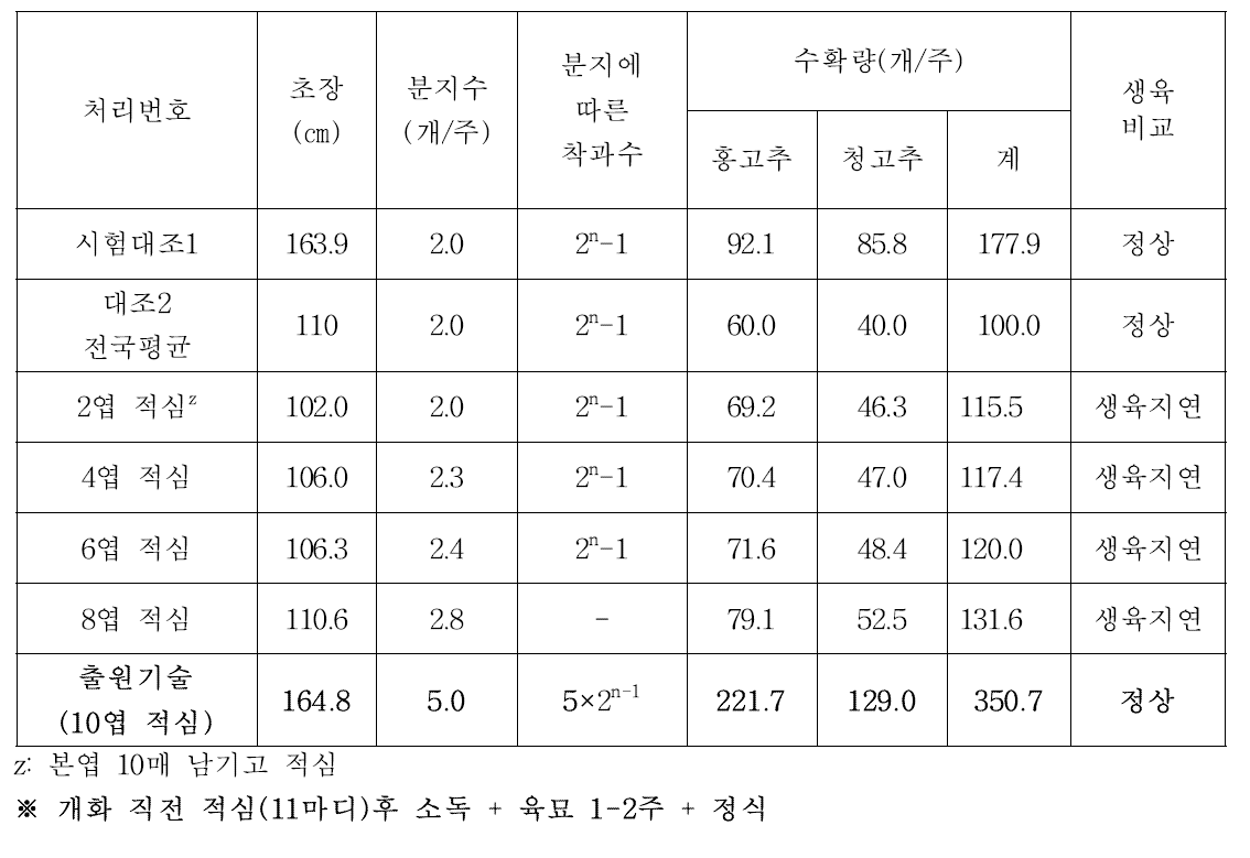 고추 적심처리에 따른 생육 및 수량특성(9.7)