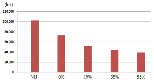 시험기간 중 차광처리별 비가림 하우스 내 광환경(조도) NLI: 자연광 * 8.24일 조사