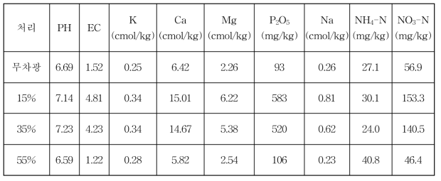 고추 시험 전 차광, 수분 처리별 토양성분