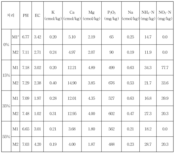 고추 시험 후 차광, 수분 처리별 토양성분