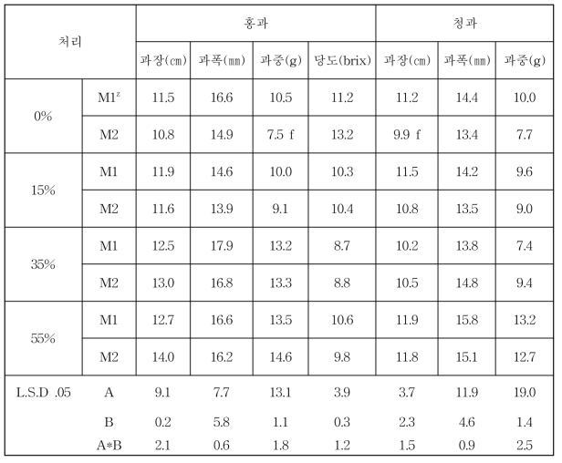 차광, 수분 처리별 고추 과실특성