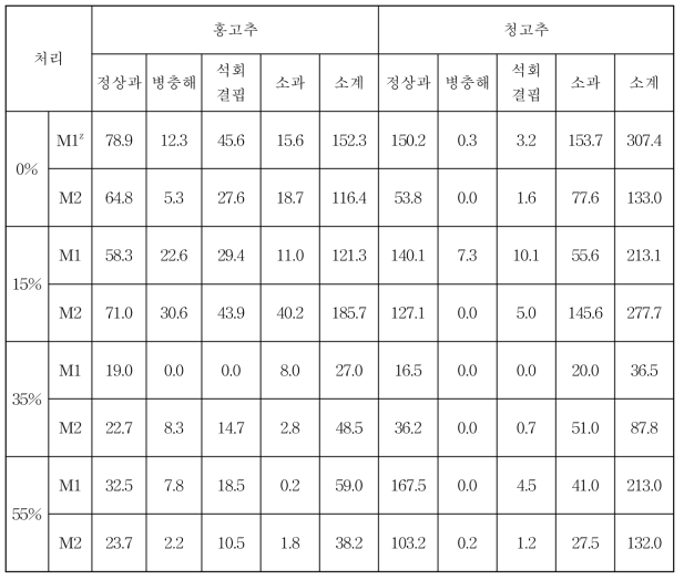 차광, 수분 처리별 고추 수량