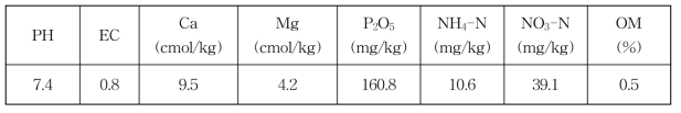 시험 후 토양 성분분석