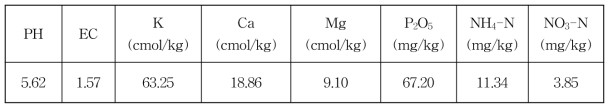 생육 중 추비한 토마토부산물 액비 성분분석