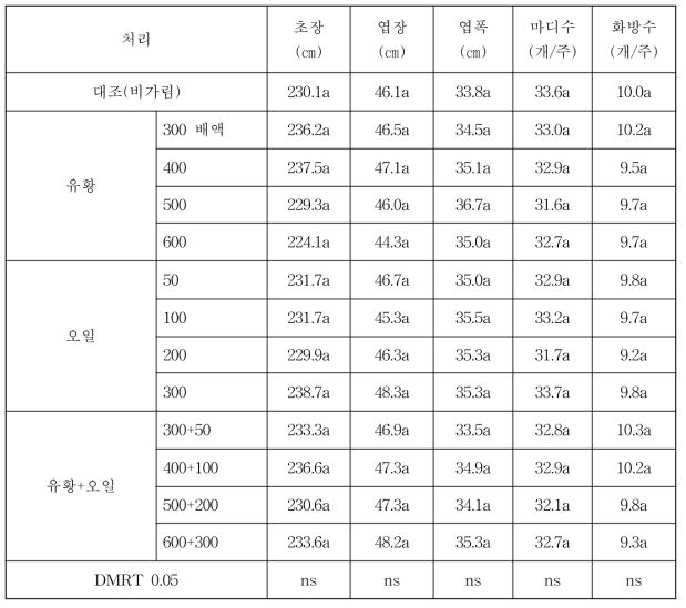 유기농자재 처리별 토마토 생육특성