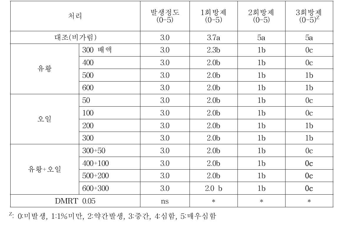 비가림재배 토마토의 온실가루이 발생 및 농자재 처리결과