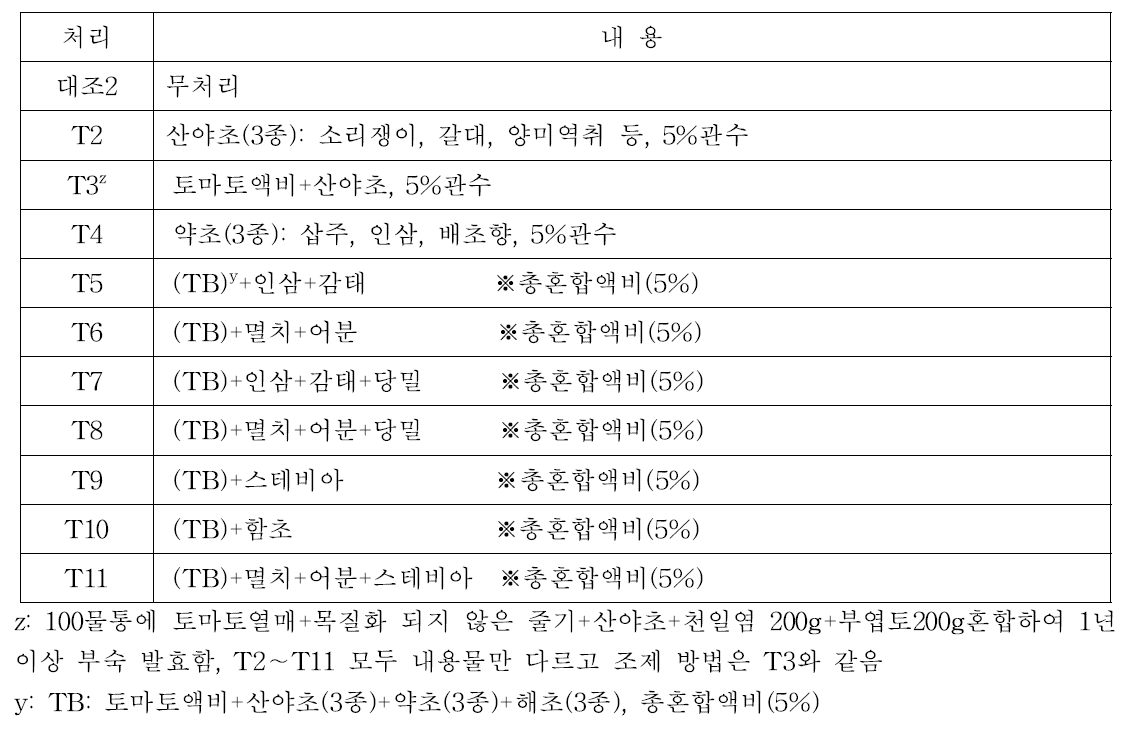 토마토 기능성향상 액비시험 처리번호