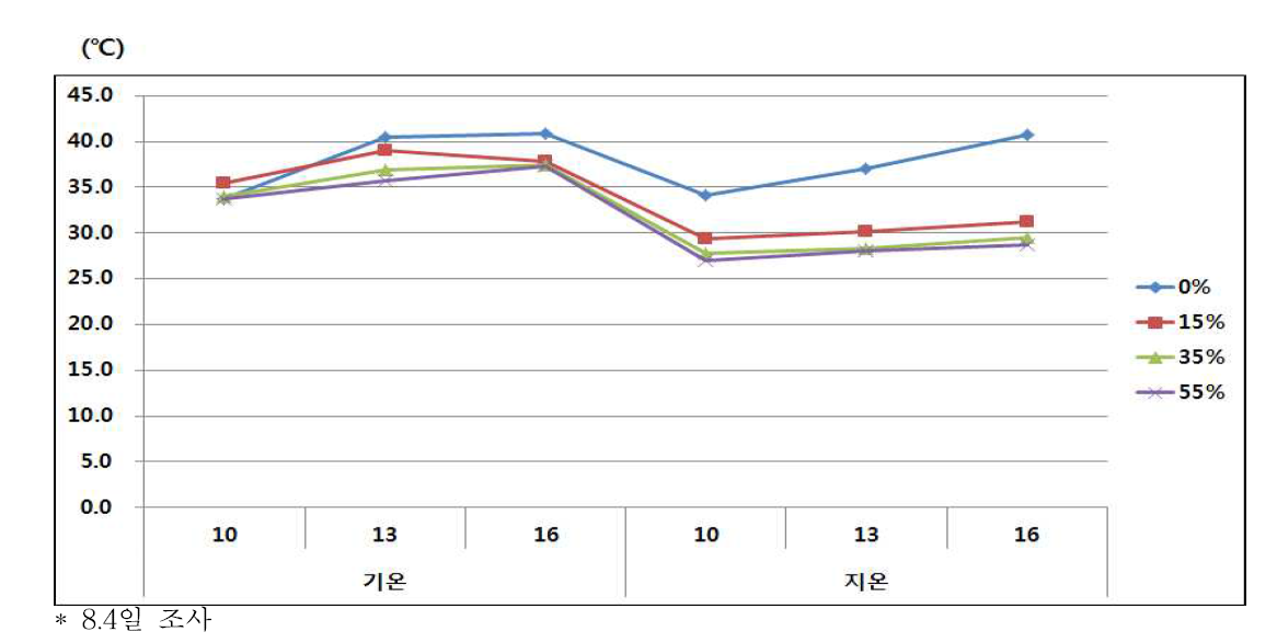 시험기간 중 비가림 하우스 내 온도환경(기온, 지온)