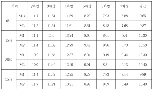 차광, 수분 처리별 토마토 화방별 당도