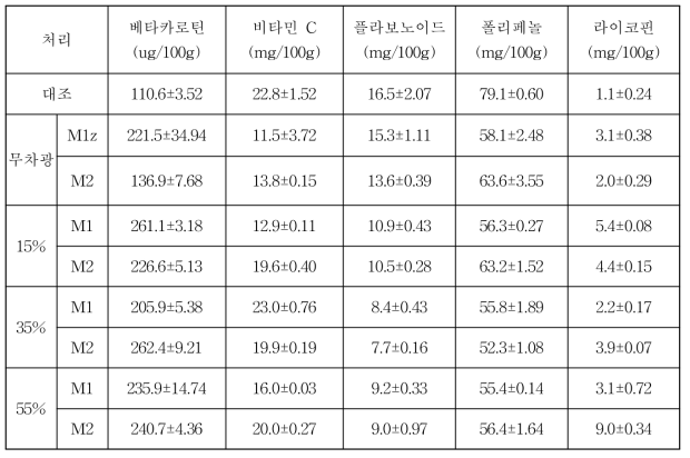 차광, 수분 처리별 토마토 항산화 물질특성