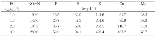 The chemical composition of nutrient solution for experiment 1