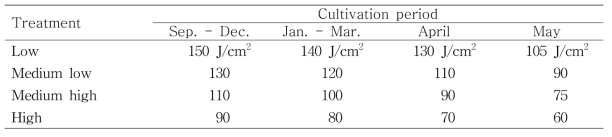 Set value of integrated radiation of treatment by cultivation period