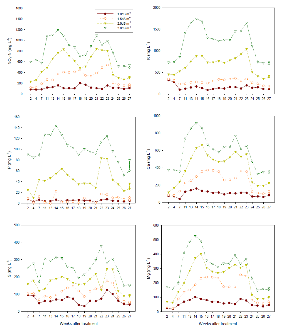 Change in ion contents in the drainage as affected by EC level of irrigation solution