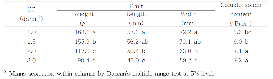 Characteristics of tomato fruit as affected by EC level of irrigation solution