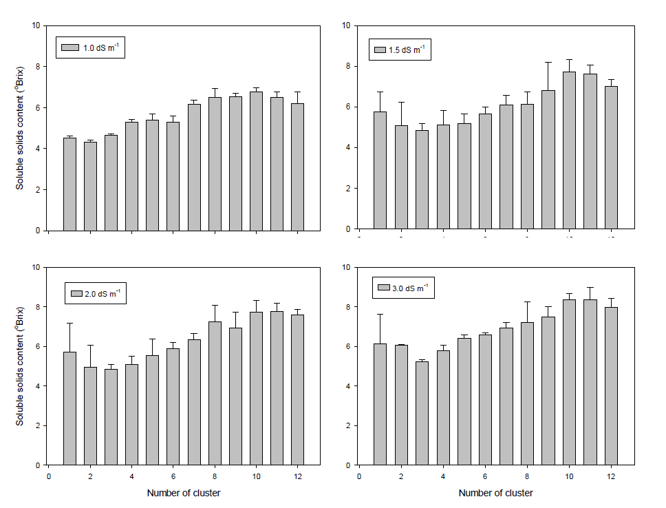 Change in soluble solids as affected by EC level of irrigation solution. Values represent the means ± standard deviations