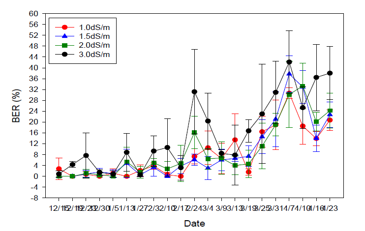 Incidence of blossom-end rot of tomato fruit as affected by EC level of irrigation solution. Values represent the means ± standard deviations