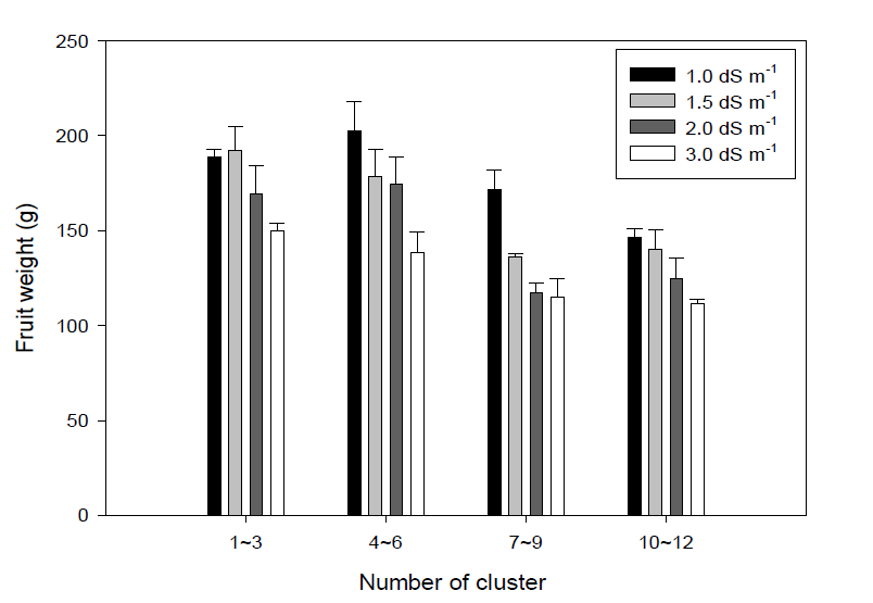 Distribution of fruit weight as affected by EC level of irrigation solution. Values represent the means ± standard deviations