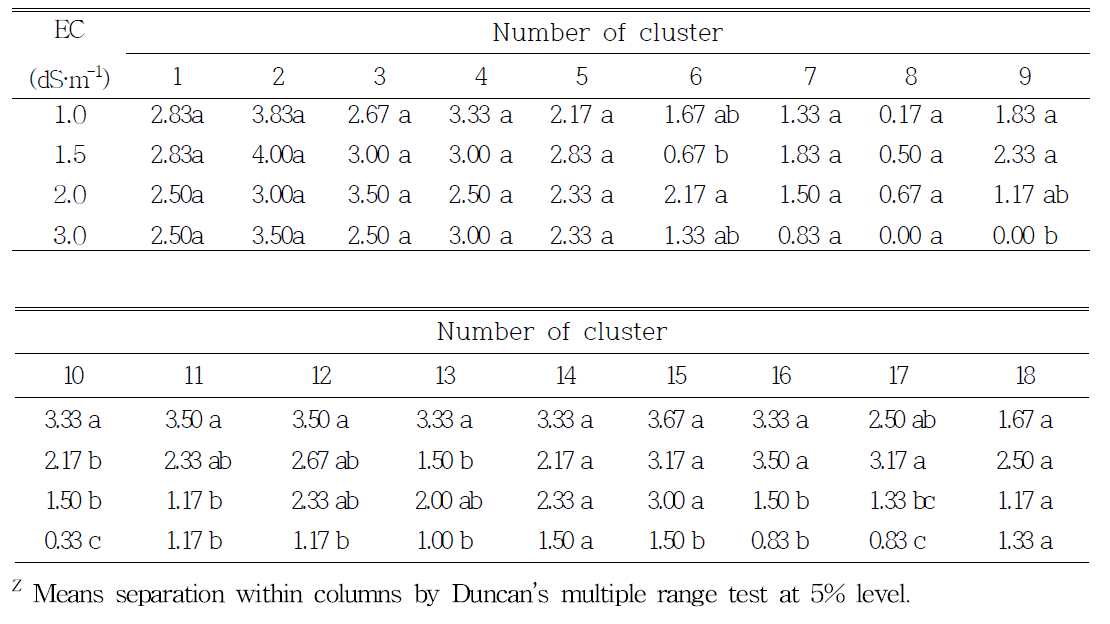 Distribution of harvested fruit number of cluster as affected by EC level of irrigation solution