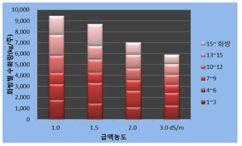 Distribution of yield of each cluster as affected by EC level of irrigation solution