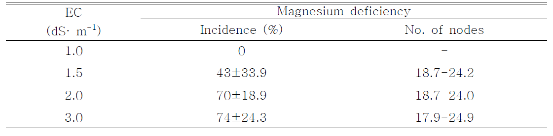 Incidence of magnesium deficiency of tomato plant as affected by EC level of nutrient solution