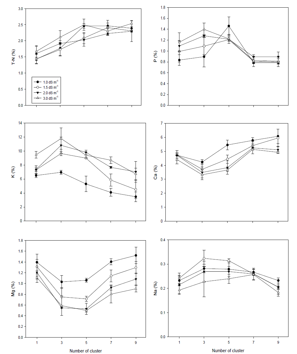 Change in ion contents in the leaf as affected by EC level of irrigation solution. Values represent the means ± standard deviations