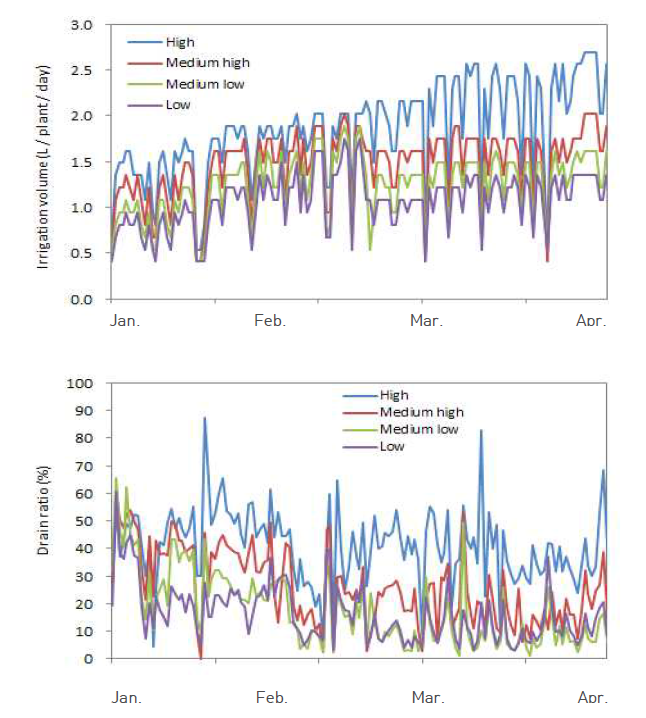 Irrigation volume and drain ratio by irrigation treatment over cultivation period