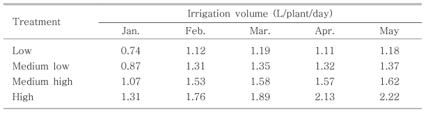 Monthly irrigation volume as affected by irrigation volume over cultivation period