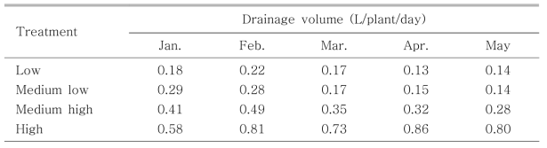 Monthly drainage volume as affected by irrigation volume over cultivation period