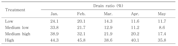 Monthly drain ratio as affected by irrigation volume over cultivation period