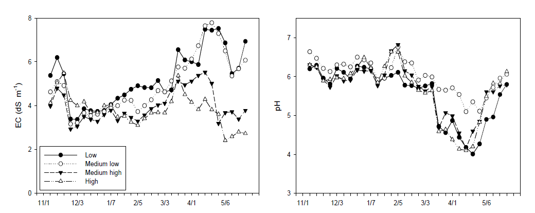 Change in EC and pH of the drainage as affected by irrigation volume