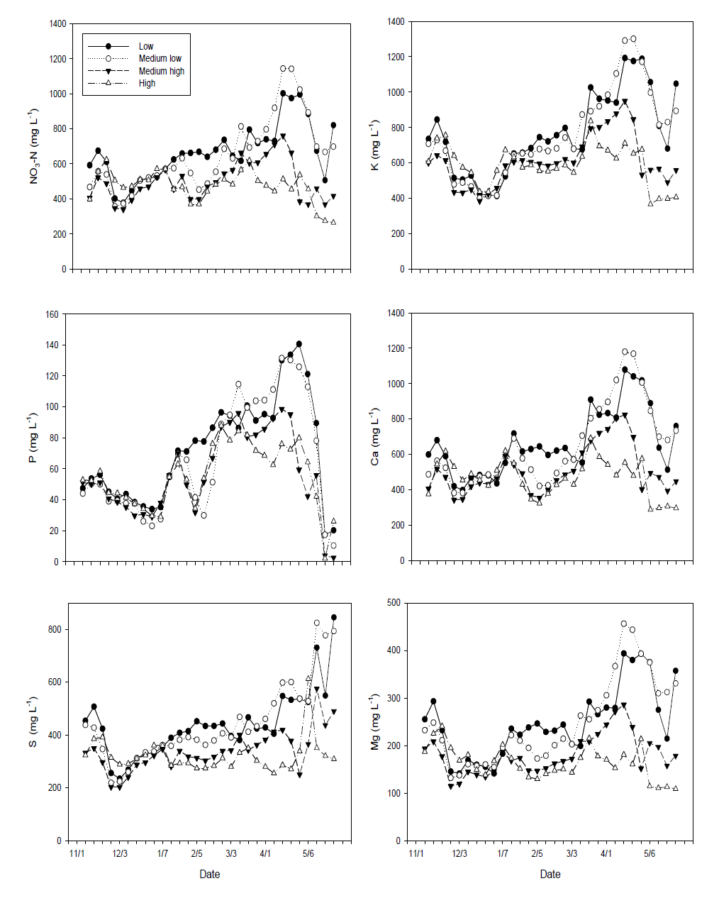 Change in ion contents in the drainage as affected by irrigation volume