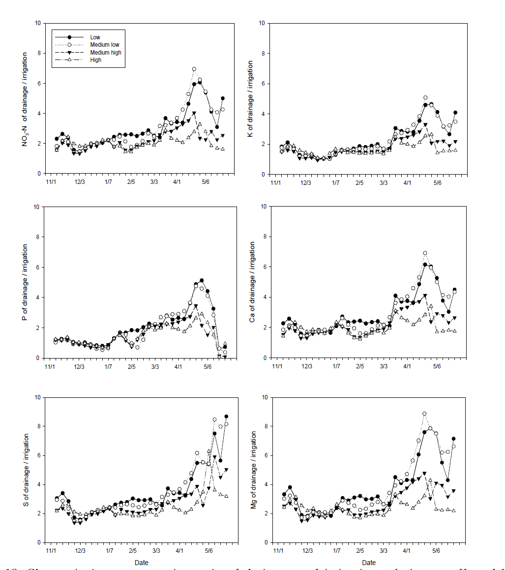 Change in ion concentration ratio of drainage and irrigation solution as affected by irrigation volume