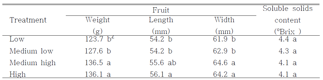 Characteristics of tomato fruit as affected by irrigation volume