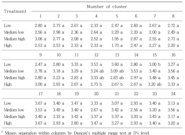 Number of fruit setting in a cluster as affected by irrigation volume